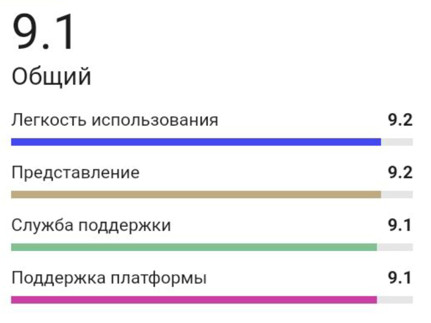Рейтинг GreenShot